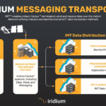 Iridium Messaging Transport, IMT DATA Distribution roles