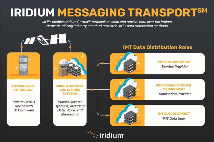 Iridium Messaging Transport, IMT DATA Distribution roles