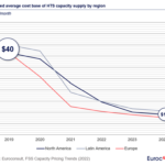 Weighted average cost base of HTS capacity Supply by region