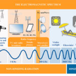 America Latina y el espectro para escalar conectividad satelital